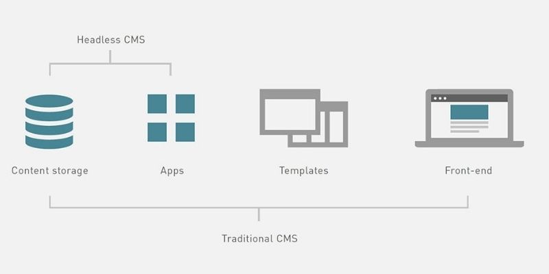 Cơ chế hoạt động của CMS được chia thành từng lớp riêng biệt