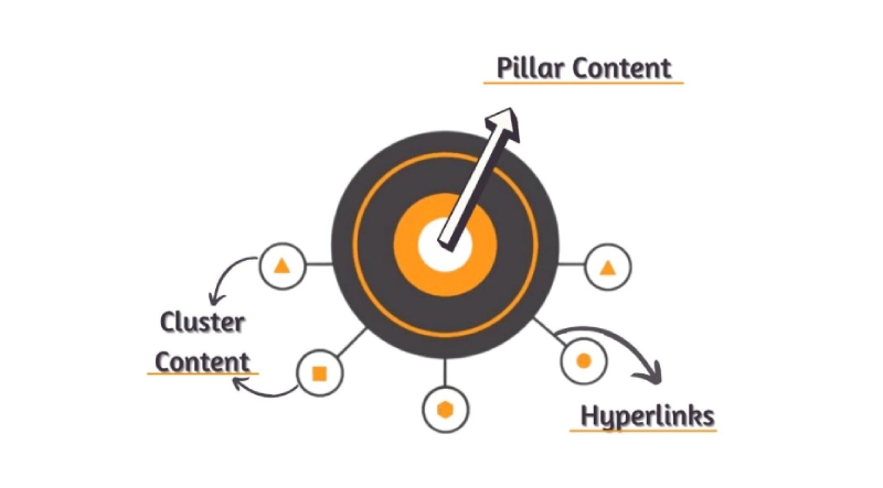 Content Subtopic Pillar Page là trang trụ của một chủ đề phụ