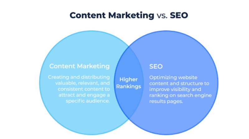 Minh họa so sánh về Content SEO và Content Marketing