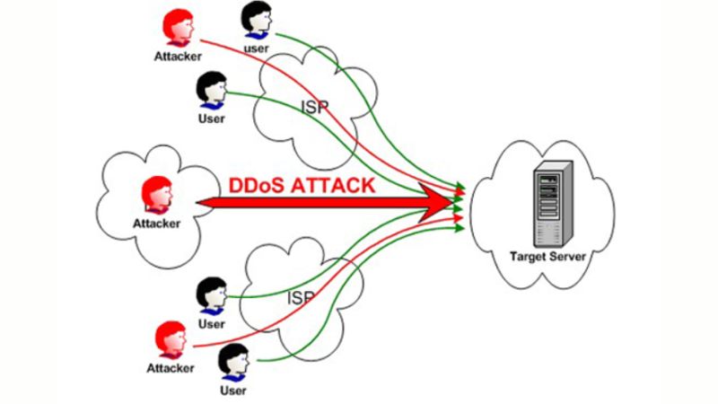 Thế nào là mối đe dọa từ DDoS?