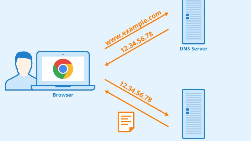 Quá trình nhận địa chỉ IP trong DNS