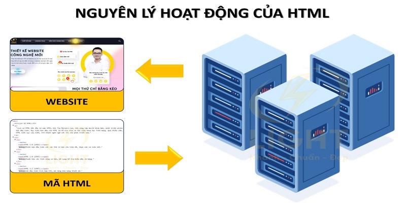 Nghiên cứu phương thức hoạt động cơ bản của HTML
