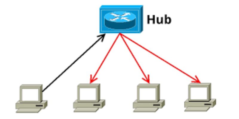 Các thành phần cơ bản có trong Hub