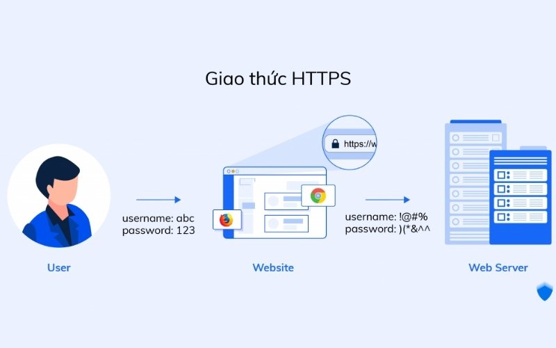 Mô tả hình thức hoạt động của giao thức HTTPS