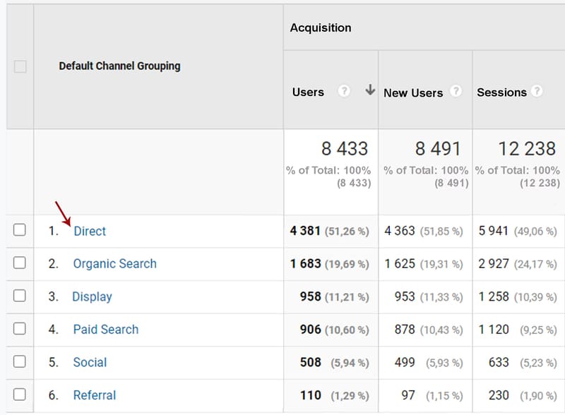 Xem Direct Traffic bằng công cụ Google Analytics 4