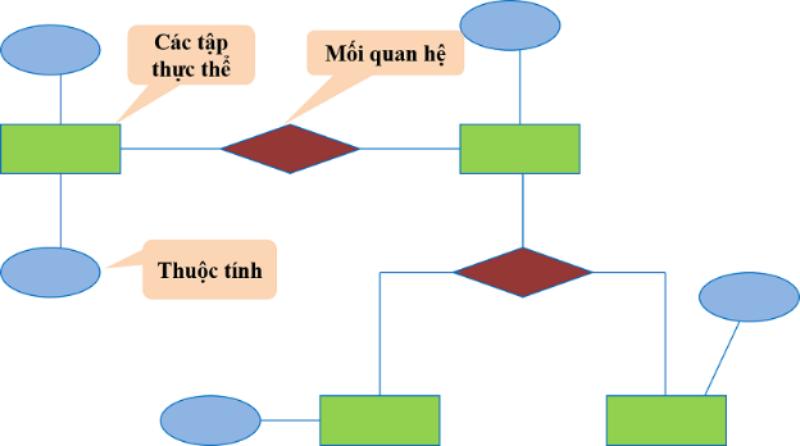 3 yếu tố chính cấu thành nên sơ đồ thực thể liên kết