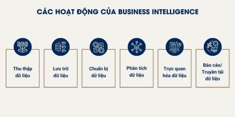 6 hoạt động chính của công cụ phân tích dữ liệu BI