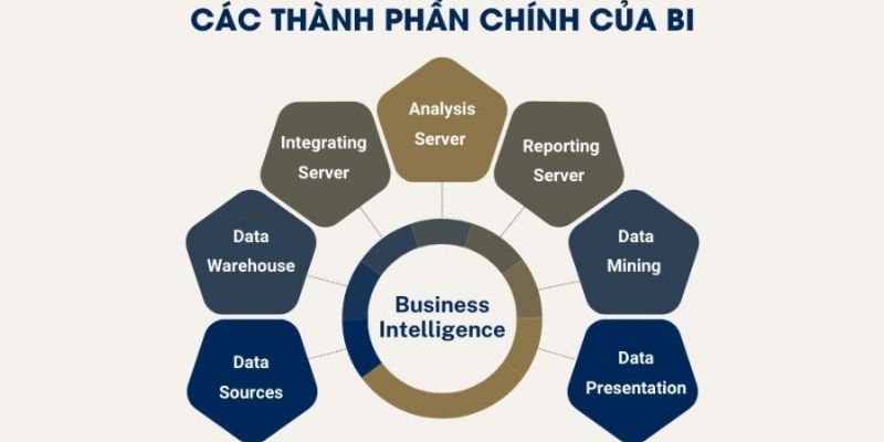 7 thành phần chính trong Business Intelligence