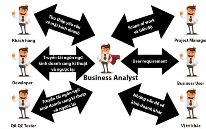 BA là cầu nối giữa Business và IT