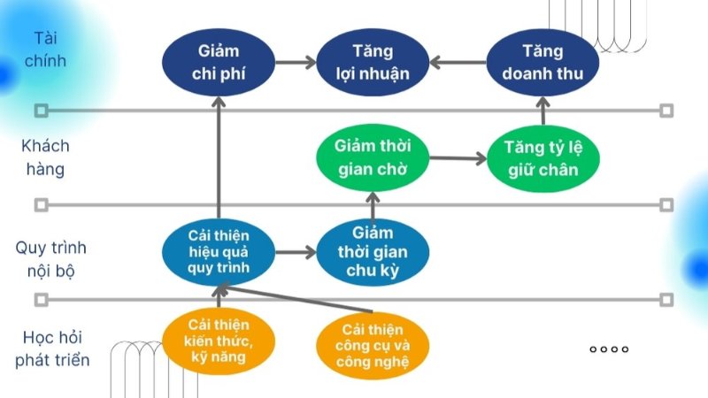 Bản đồ chiến lược tổng quan giữa các yếu tố trong BSC