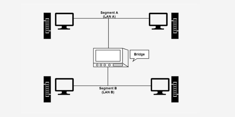 Bridge có khả năng kết nối nhiều mạng LAN với nhau