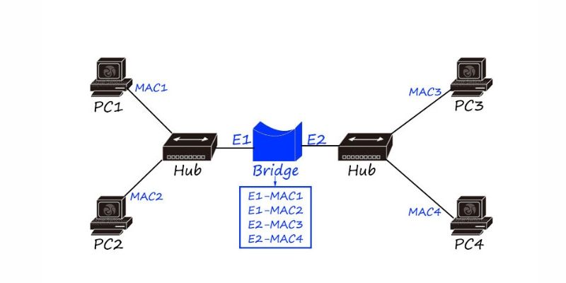 Các thông tin quan trọng cần biết khi tìm hiểu Bridge là gì