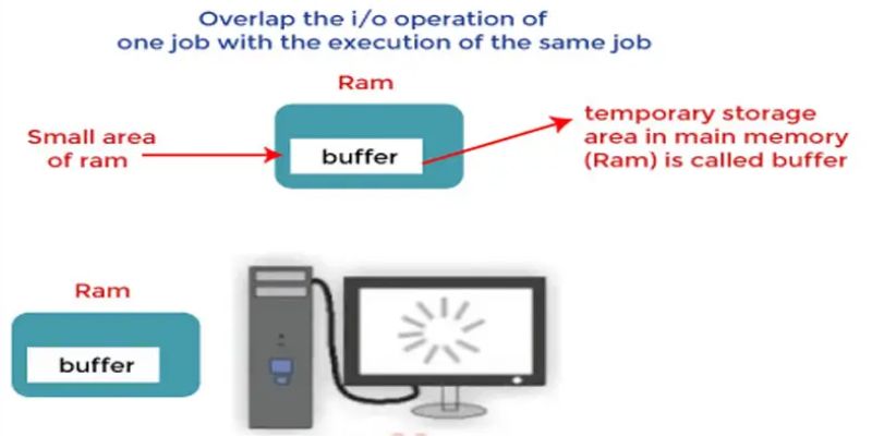 Cách thức hoạt động của Buffer đặc trưng