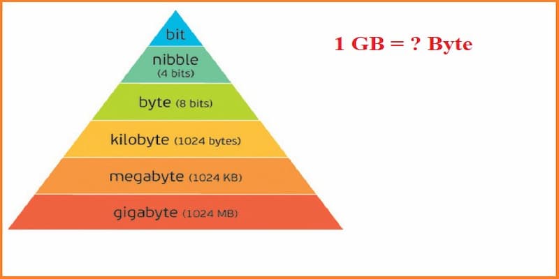 Tính byte cực chuẩn xác và chi tiết