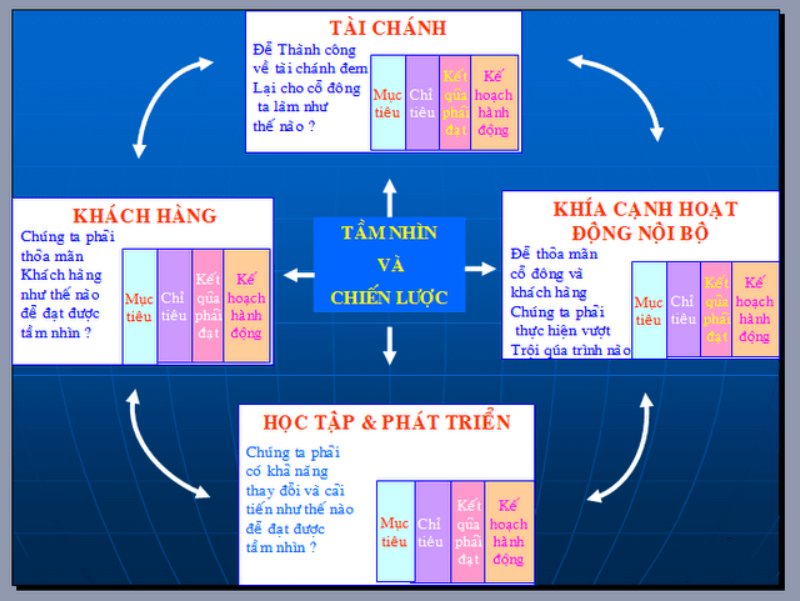 Đặt ra câu hỏi cụ thể cho từng yếu tố đo lường