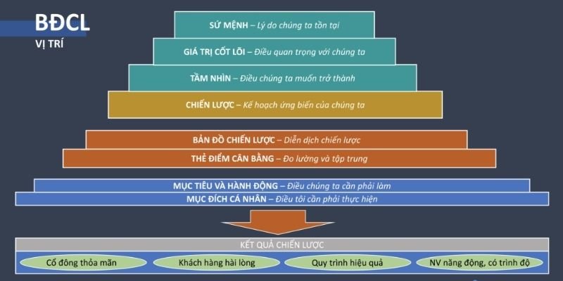 Đề ra các yếu tố mục tiêu của chiến lược