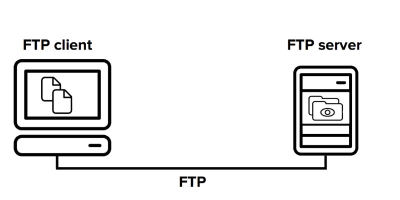 FTP hiện có hai thành phần cốt lõi