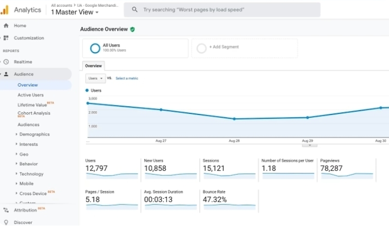 Google Analytics phân tích tỷ lệ thoát trên các trang web