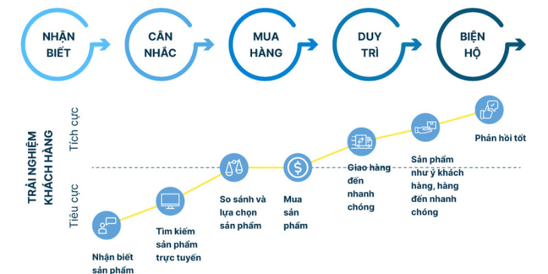 Hành trình khách hàng trong CX ảnh hưởng cảm nhận thương hiệu