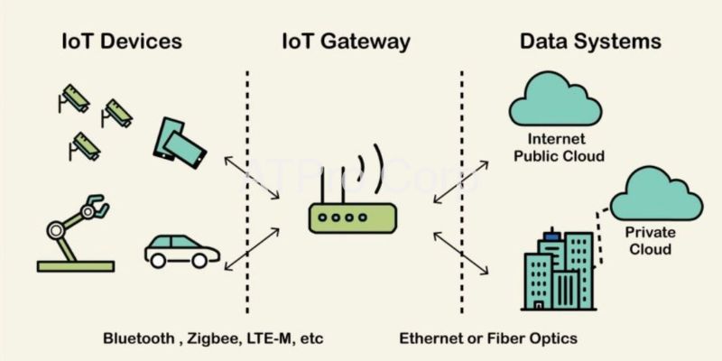 IoT Gateway duy trì hoạt động khi mất kết nối mạng