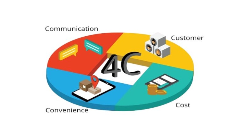 Mô hình 4C hướng đến đáp ứng được nhu cầu hiện tại của khách hàng