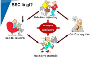 Mô hình BSC được phát triển bởi Kaplan và Norton