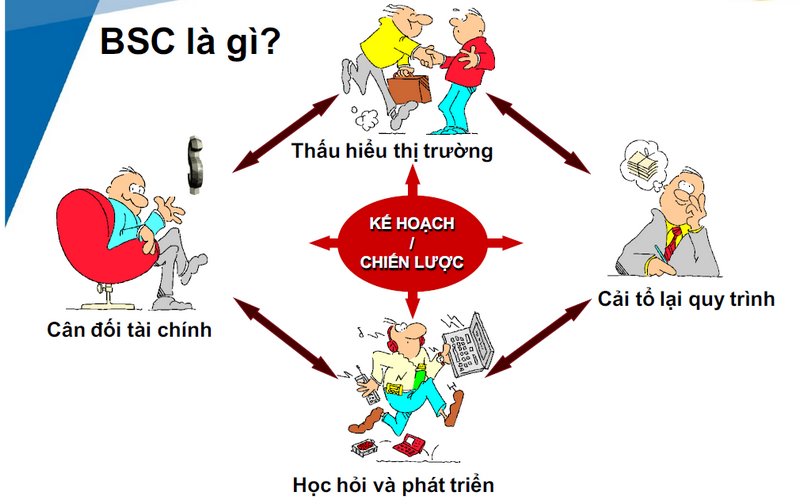 Mô hình BSC được phát triển bởi Kaplan và Norton