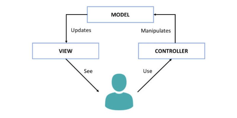 Khái quát sơ qua nội dung về MVC là gì