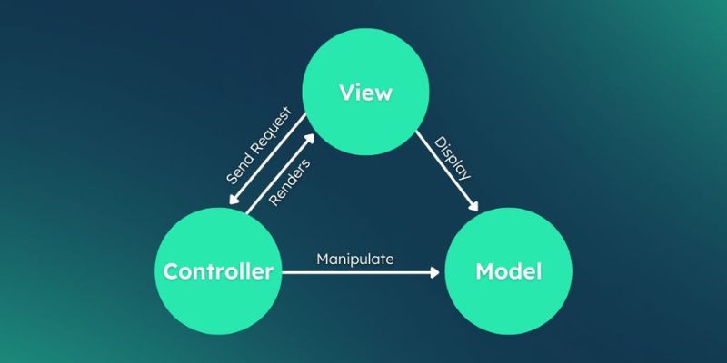 Mục đích của MVC đối với các khung phần mềm