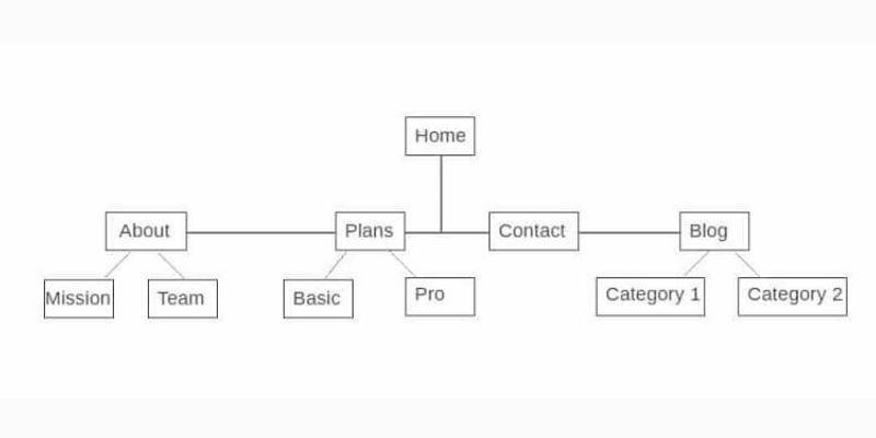 Mẹo xây dựng web navigation là gì?