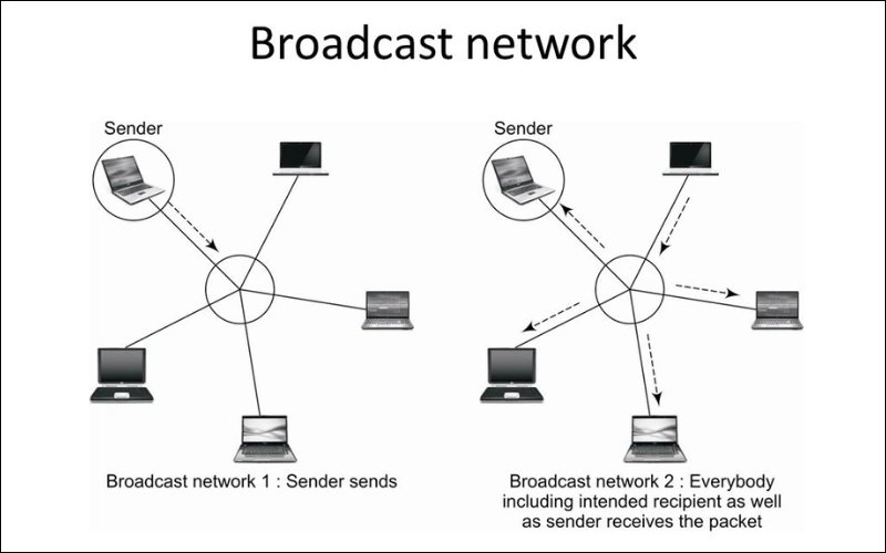 Nguyên lý truyền tải dữ liệu của Broadcast