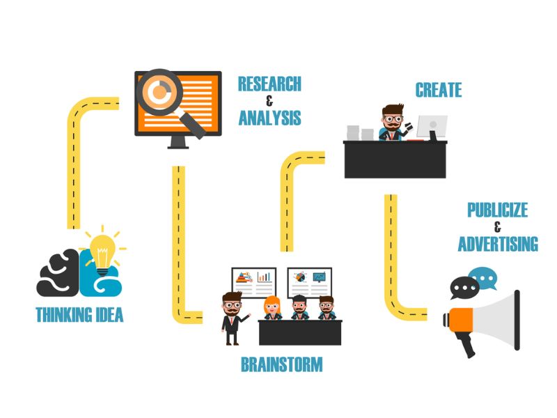 Marketing Pipeline thực hiện với nhiều hoạt động marketing khác nhau