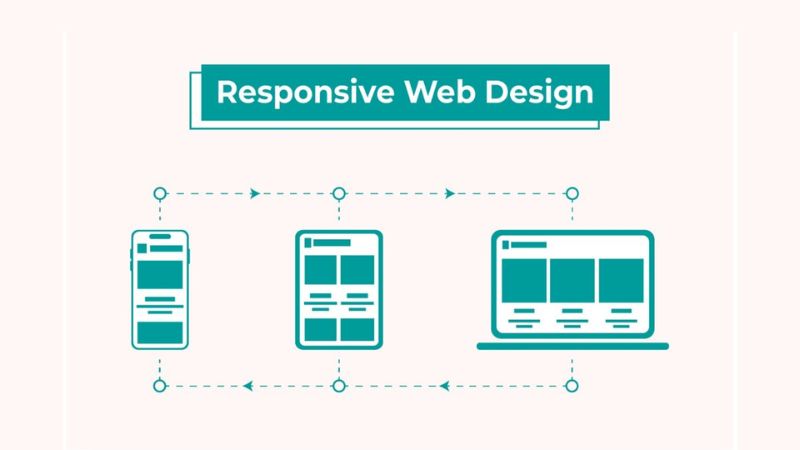 Responsive là thiết kế web tương thích với nhiều thiết bị khác nhau