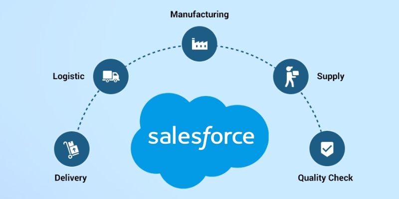 Thông tin cơ bản về Sales Force là gì