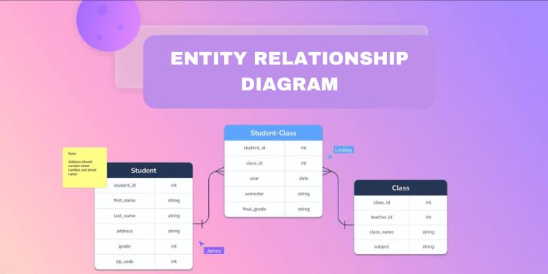 Sơ đồ ERD mang đến nhiều ứng dụng thực tiễn