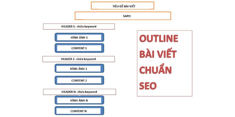 Tạo cấu trúc bài có đầy đủ tiêu đề và các thẻ