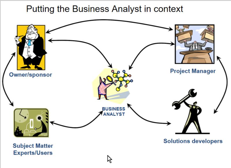 Vai trò của Business Analyst trong các mô hình làm việc